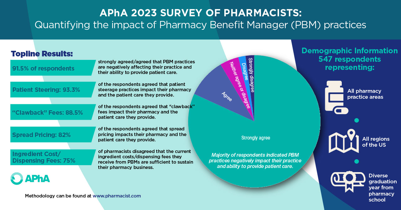 Chart quantifying the impact of Pharmacy Benefit Manager (PBM) practices.