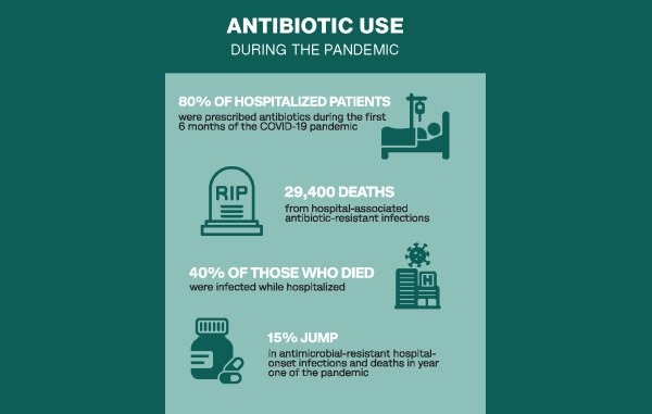Antibiotic use during the pandemic
